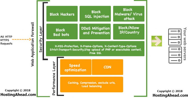 how-to-prevent-website-attacks-using-web-application-firewall-hosting